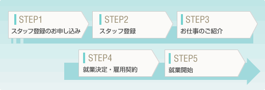 就業までの流れ