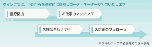 派遣後の相談窓口