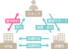 派遣の仕組み図