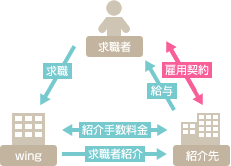 職業紹介の仕組み図