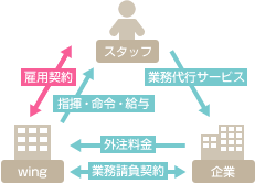 アウトソーシングの仕組み図