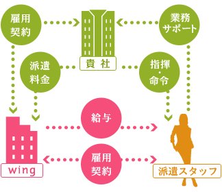 人材派遣の仕組み