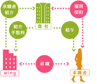 人材紹介の仕組み