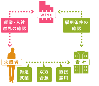 紹介予定派遣の仕組み