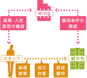 紹介予定派遣の仕組み