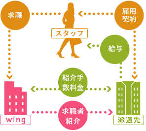 職業紹介の仕組み