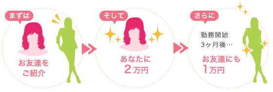 まずはお友達をご紹介。そしてあなたに２万円。さらに勤務開始3ヵ月後・・・お友達にも１万円